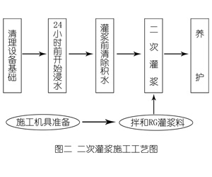 双柏灌浆料施工工艺—文字完整版